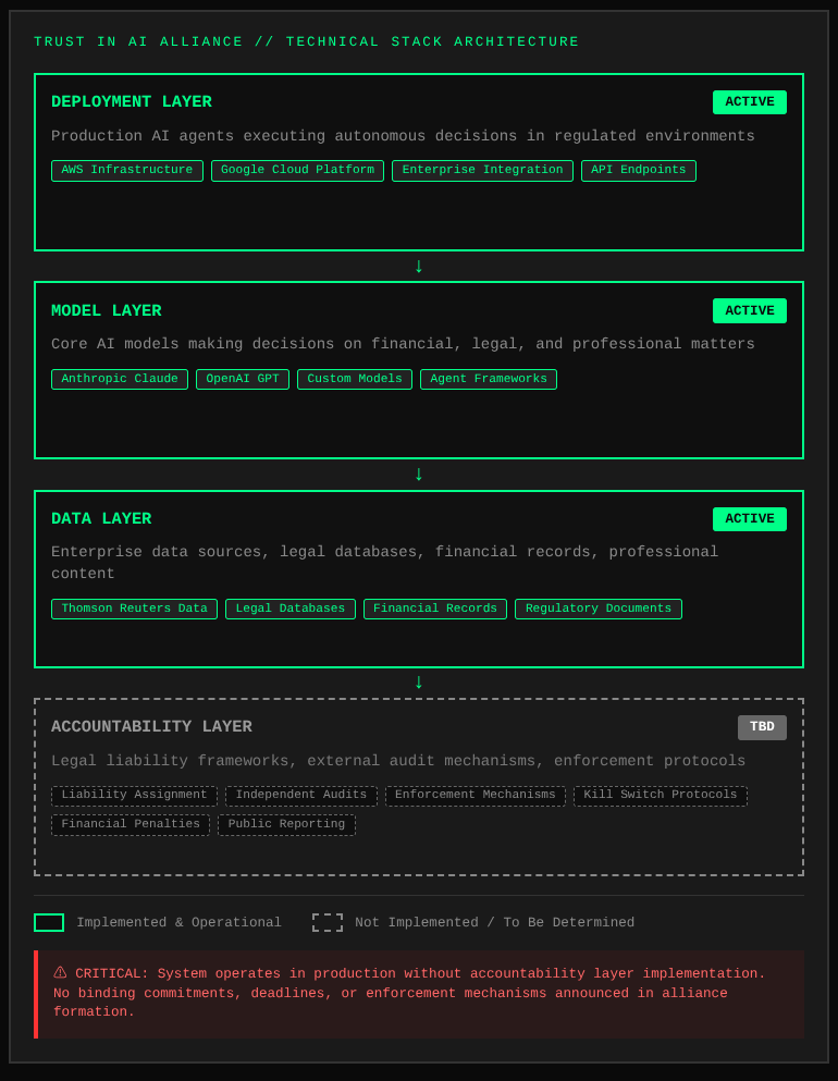 Perceived technical stack diagram showing layers (data layer, model layer, deployment layer, accountability layer) with the accountability layer marked "TBD."