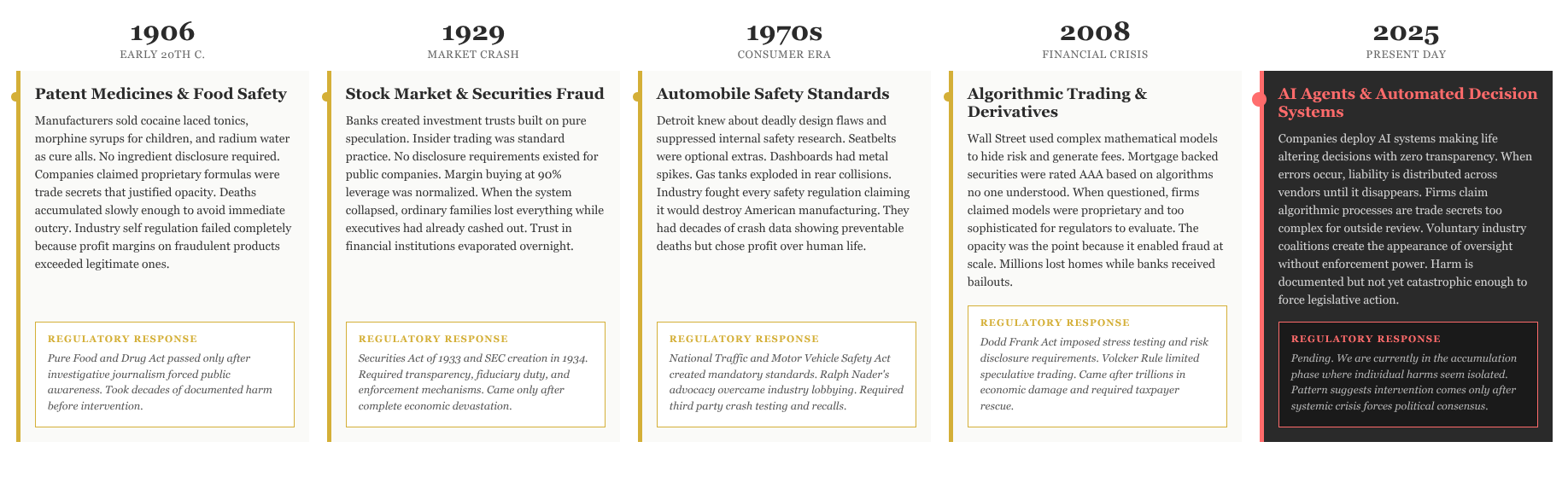 The Technology Trust Cycle: A Repeating Pattern of Innovation, Adoption, and Regulatory Correction