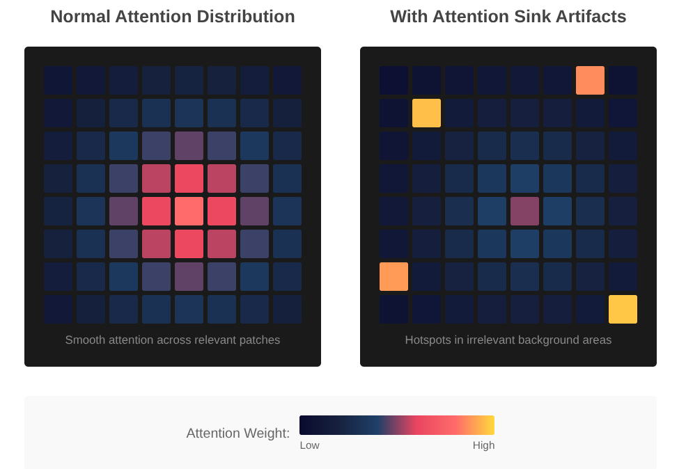 Attention Sink Problem in Vision Transformers
